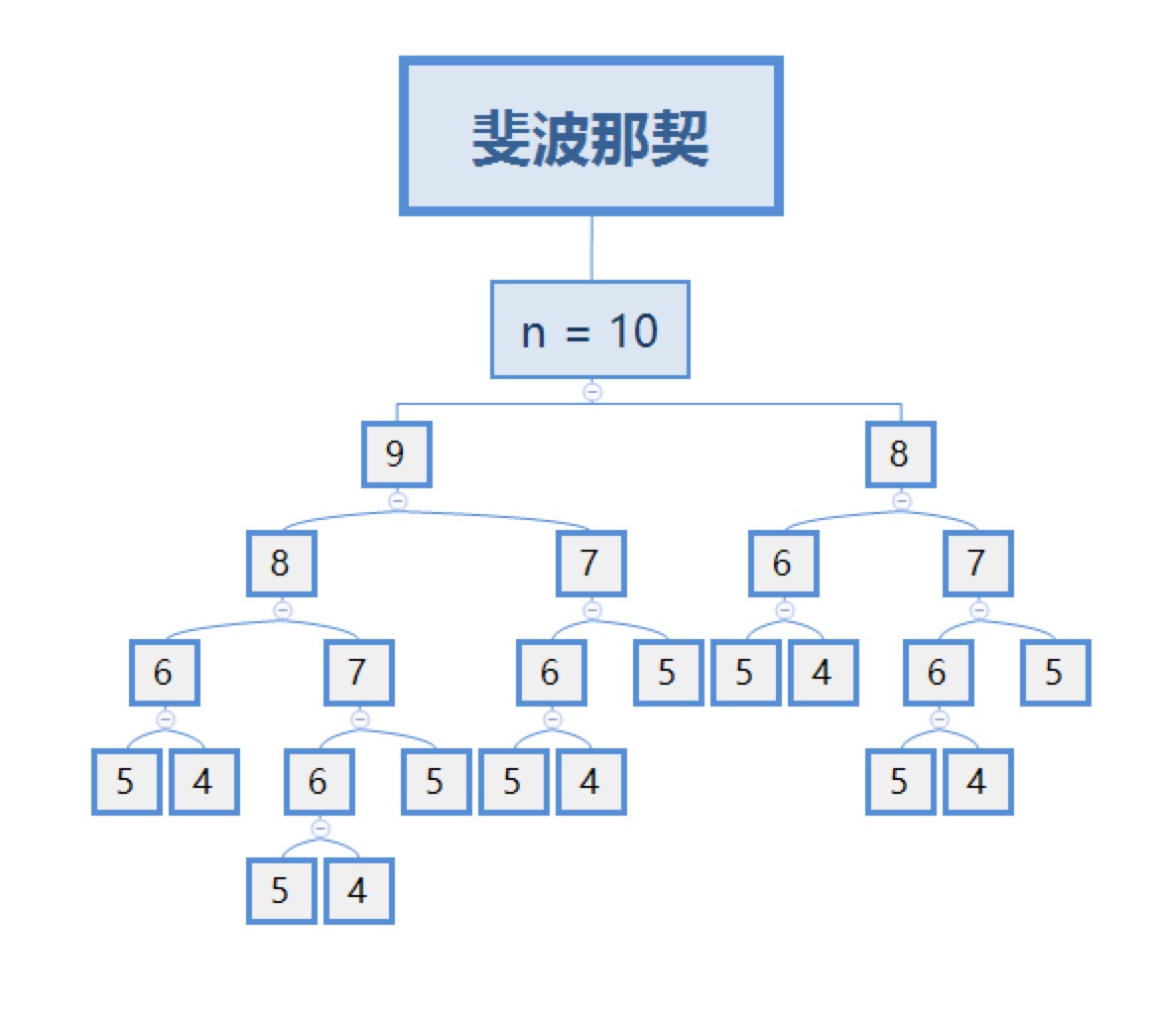 Fibonacci_in_BTree