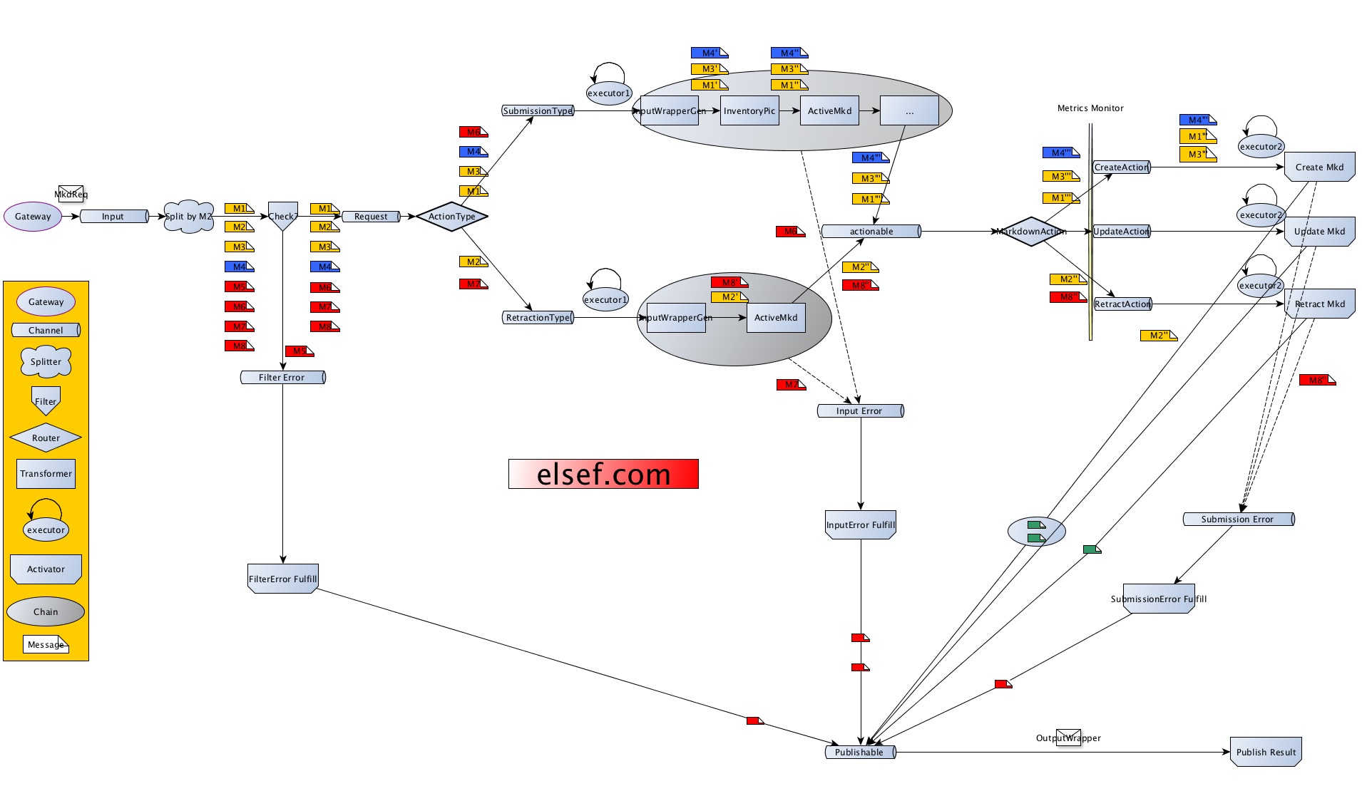Messaging_Flow
