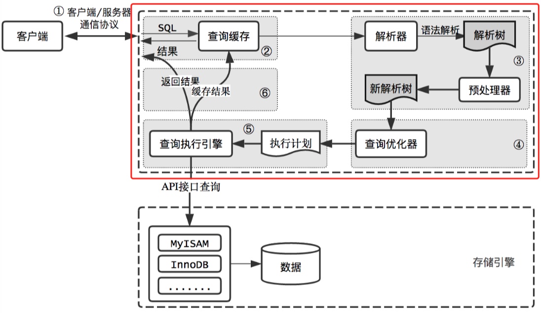 mysql-process