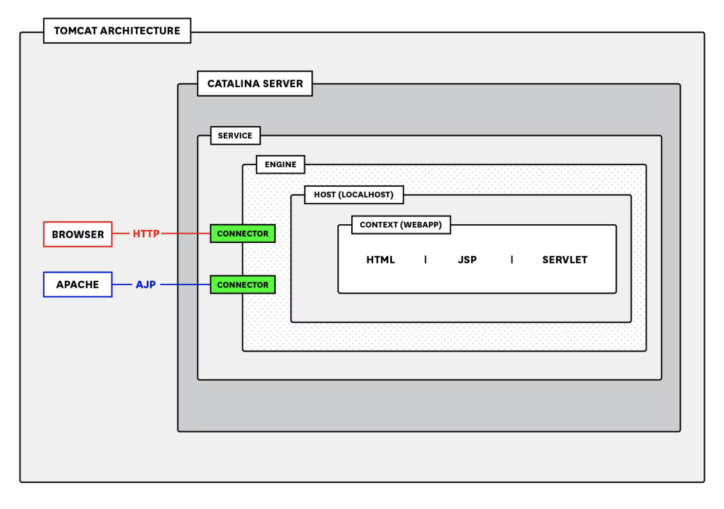 tomcat_architecture