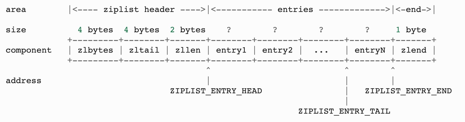 ziplist-api